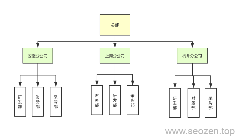 RBAC-organize-architecture
