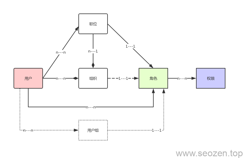 RBAC-user-organize-role-permission RBAC-user-organize-role-permission
