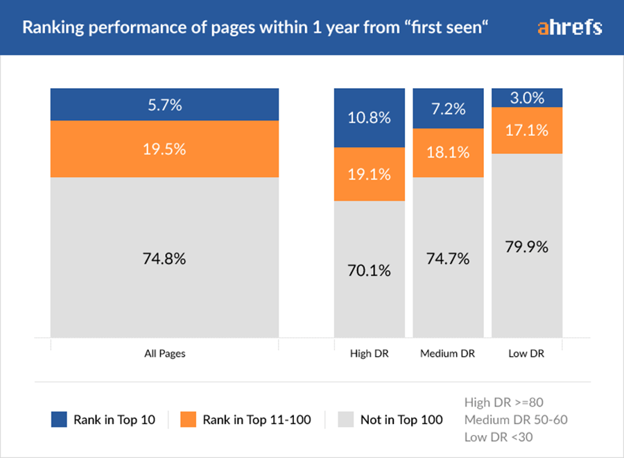 ranking-performance-by-DR