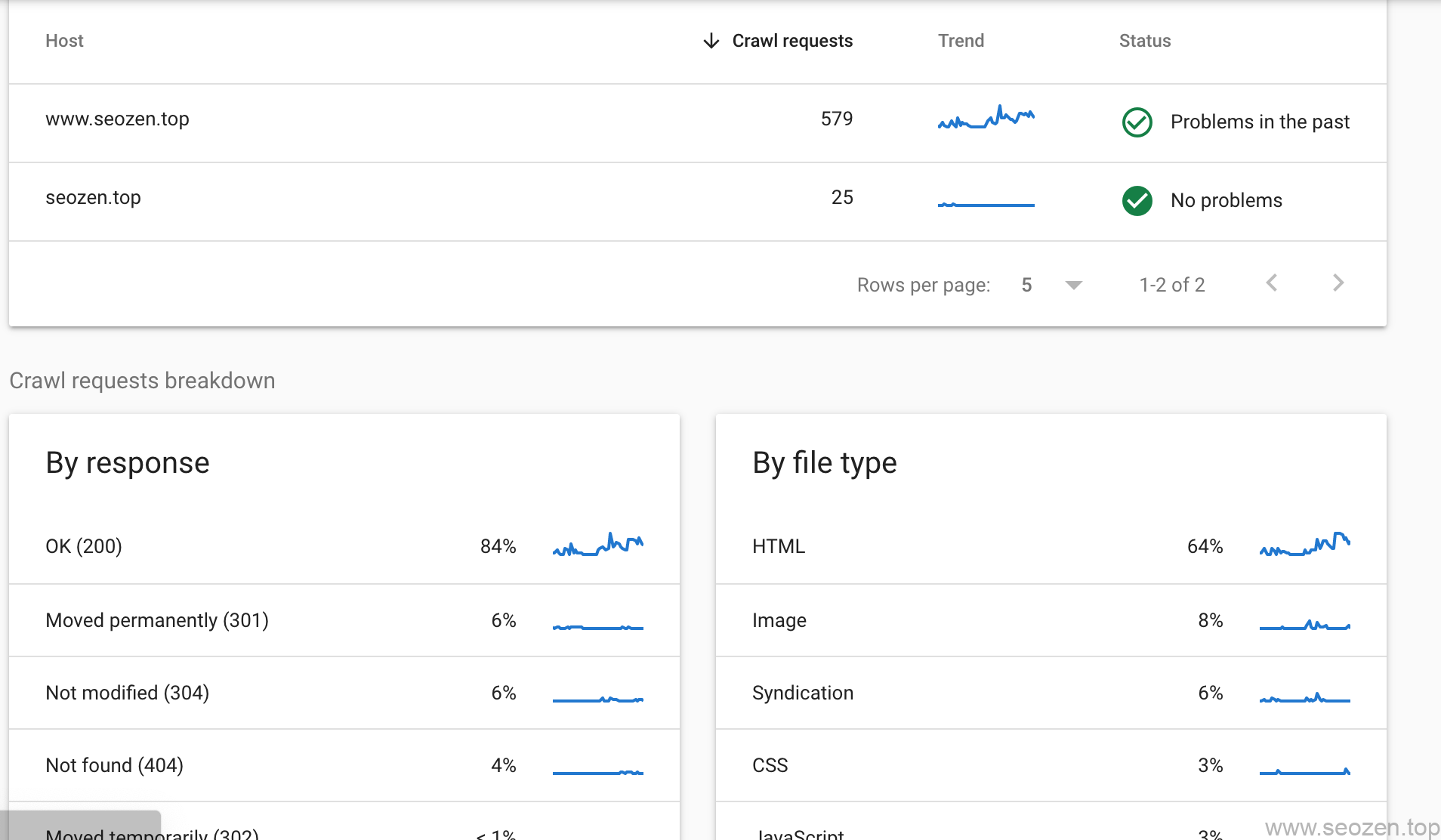 谷歌 Crawl stats 数据